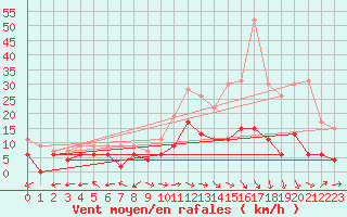 Courbe de la force du vent pour Carpentras (84)