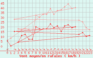 Courbe de la force du vent pour Chevru (77)