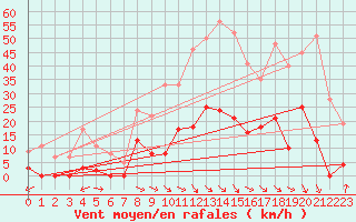Courbe de la force du vent pour Aix-en-Provence (13)