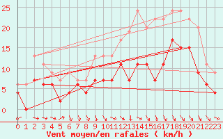 Courbe de la force du vent pour Brest (29)