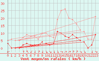 Courbe de la force du vent pour Arbent (01)