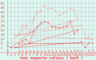 Courbe de la force du vent pour Salon-de-Provence (13)