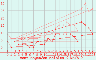Courbe de la force du vent pour Chambry / Aix-Les-Bains (73)