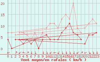 Courbe de la force du vent pour Dole-Tavaux (39)