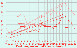 Courbe de la force du vent pour Lyon - Saint-Exupry (69)