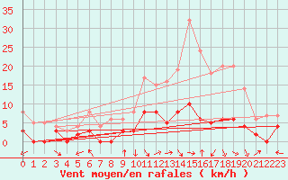Courbe de la force du vent pour Luxeuil (70)