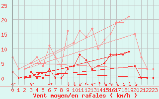 Courbe de la force du vent pour Romorantin (41)