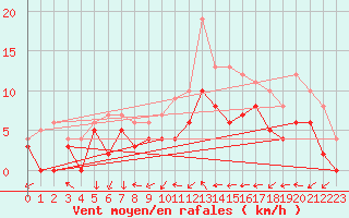 Courbe de la force du vent pour Mont-de-Marsan (40)