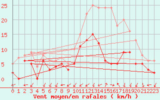 Courbe de la force du vent pour Cognac (16)