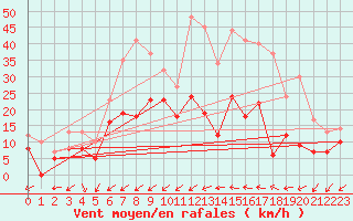 Courbe de la force du vent pour Cap Cpet (83)