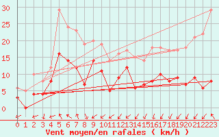 Courbe de la force du vent pour Dieppe (76)
