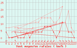 Courbe de la force du vent pour Belfort (90)