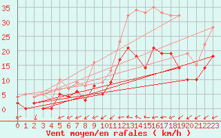 Courbe de la force du vent pour Angers-Marc (49)