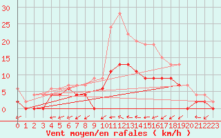 Courbe de la force du vent pour Creil (60)
