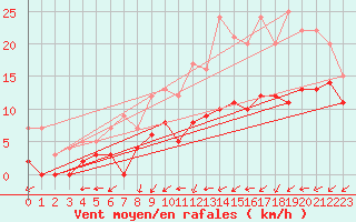 Courbe de la force du vent pour Le Mans (72)