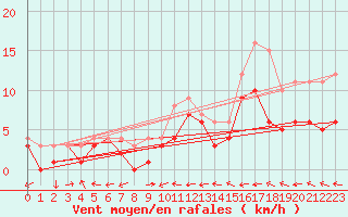 Courbe de la force du vent pour Muehldorf