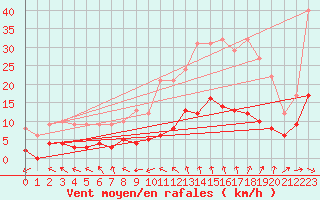 Courbe de la force du vent pour Bressuire (79)