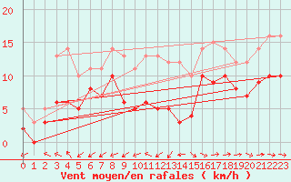 Courbe de la force du vent pour Bergerac (24)
