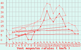 Courbe de la force du vent pour Toulon (83)