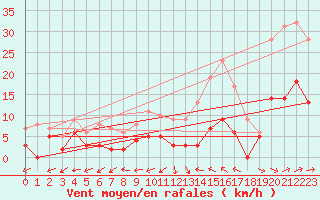 Courbe de la force du vent pour Dax (40)