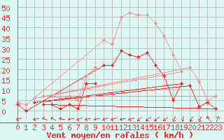Courbe de la force du vent pour Waldmunchen
