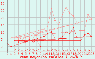 Courbe de la force du vent pour Bergerac (24)