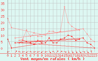 Courbe de la force du vent pour Albi (81)