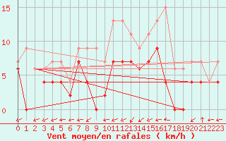 Courbe de la force du vent pour Bergerac (24)