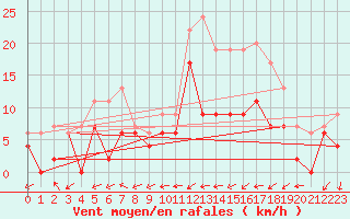 Courbe de la force du vent pour Bergerac (24)