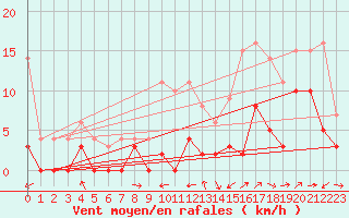 Courbe de la force du vent pour Le Luc - Cannet des Maures (83)