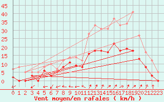 Courbe de la force du vent pour Reims-Prunay (51)