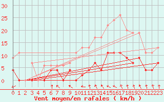 Courbe de la force du vent pour Roanne (42)