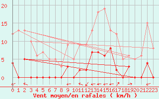 Courbe de la force du vent pour Bellegarde (01)