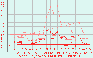 Courbe de la force du vent pour Brive-Laroche (19)