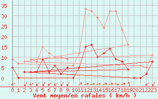 Courbe de la force du vent pour Sartne (2A)