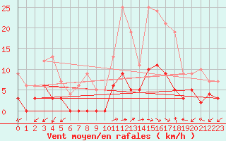 Courbe de la force du vent pour Sartne (2A)