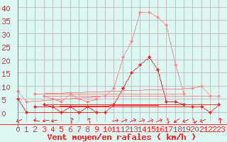 Courbe de la force du vent pour Brianon (05)