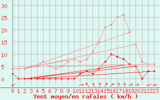 Courbe de la force du vent pour Chamonix-Mont-Blanc (74)