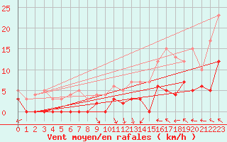 Courbe de la force du vent pour Brive-Laroche (19)