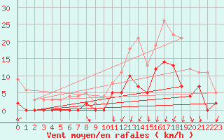 Courbe de la force du vent pour Montlimar (26)