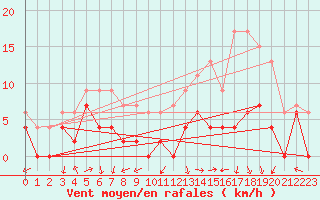 Courbe de la force du vent pour Albi (81)