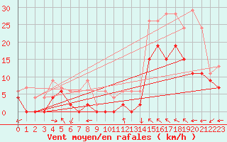 Courbe de la force du vent pour Luxeuil (70)
