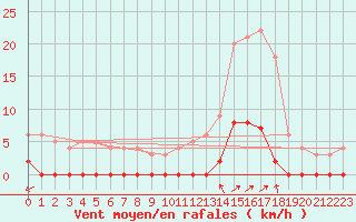 Courbe de la force du vent pour Chamonix-Mont-Blanc (74)