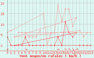 Courbe de la force du vent pour Le Luc - Cannet des Maures (83)