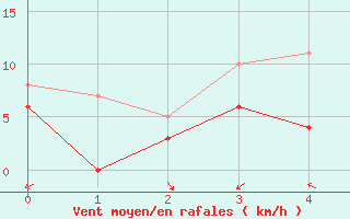 Courbe de la force du vent pour Pietralba (2B)