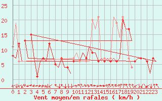 Courbe de la force du vent pour Huesca (Esp)