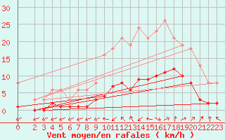 Courbe de la force du vent pour Besse-sur-Issole (83)
