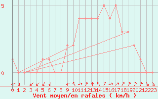 Courbe de la force du vent pour Sanary-sur-Mer (83)