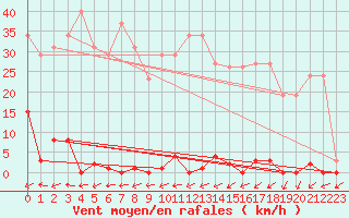 Courbe de la force du vent pour Trgueux (22)