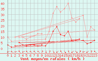 Courbe de la force du vent pour Eygliers (05)